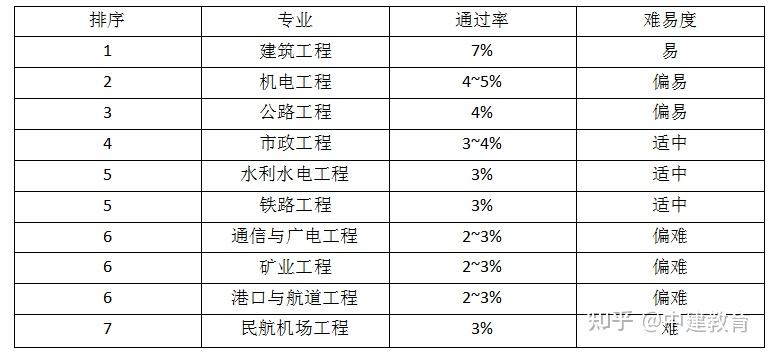 一級建造師歷年通過率統(tǒng)計(jì)一級建造師各年通過率  第2張