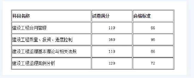 2021年二級消防工程師考幾科,二級消防工程師合格分數線  第1張