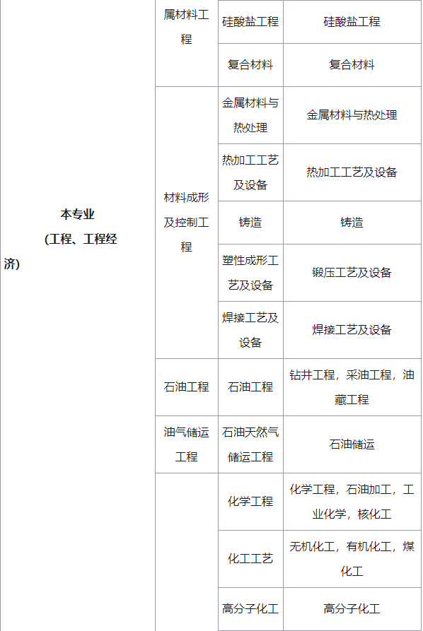 一級建造師什么專業(yè)好考,一級建造師考哪個專業(yè)含金量高  第2張