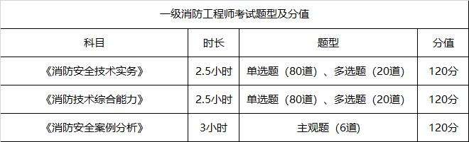 消防工程師考試的條件消防工程師考試條件或資格要求  第1張