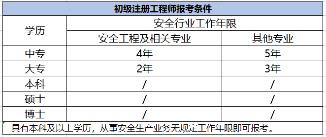 安全評價師報考條件與安全工程師的區(qū)別安全工程師安全評價師  第1張