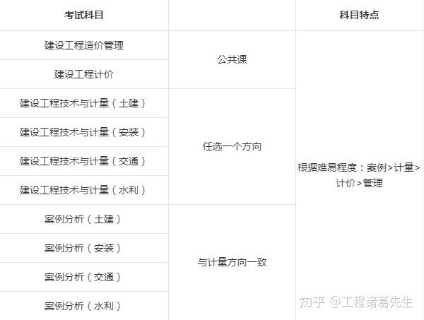 建筑造價工程師好考嗎建筑工程專業(yè)造價師  第1張