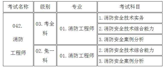 考一級消防工程師報考條件要求,考一級消防工程師報考條件  第2張