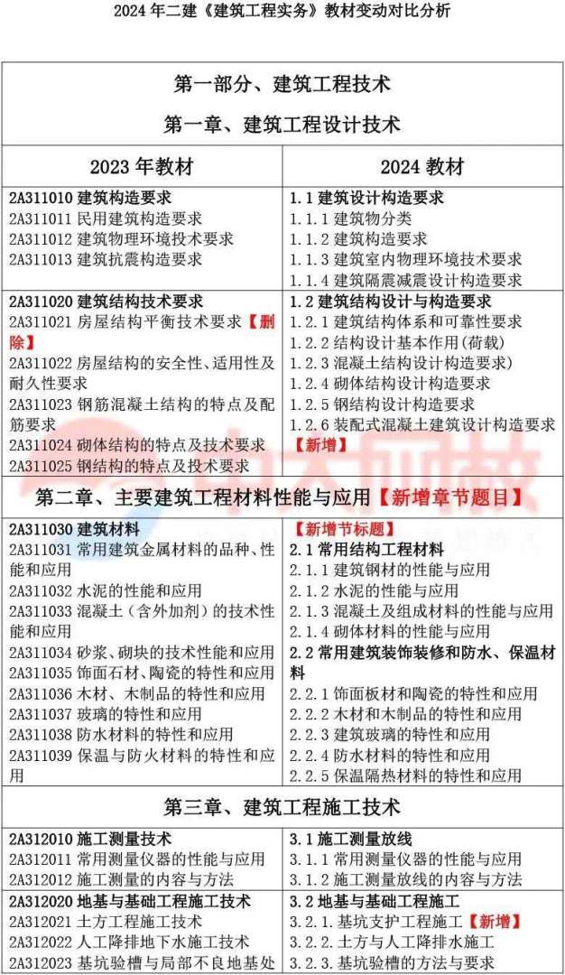 二級建造師考試科目及考試時間二級建造師考試考試科目 第1張 二級建造師考試科目及考試時間二級建造師考試考試科目 第1張