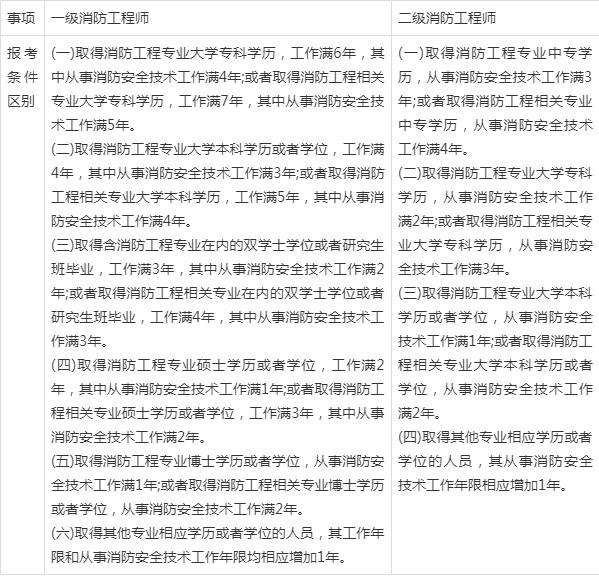 二級消防工程師報考條件及科目,二級級消防工程師報考條件  第1張