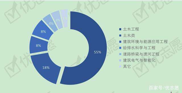 土木工程就業方向及就業前景土木工程就業方向  第2張
