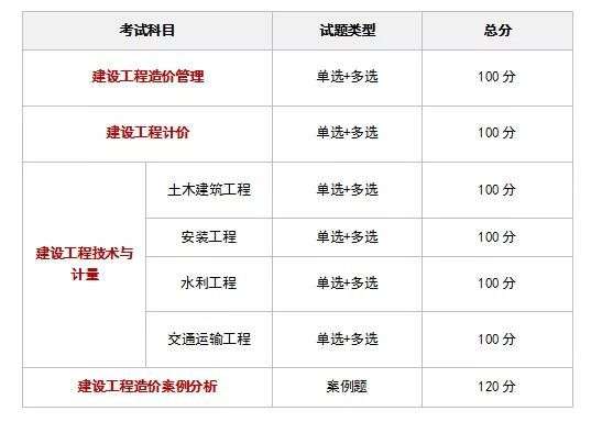 造價(jià)工程師土建計(jì)量備考造價(jià)工程師土建計(jì)量誰(shuí)講得好  第2張
