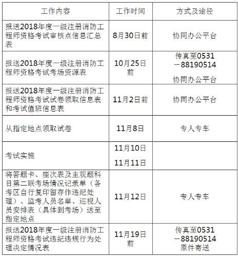 消防工程師報名條件及報名時間消防工程師報名條件2021官網  第1張