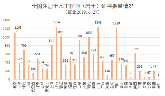 巖土工程師一個(gè)省過幾個(gè),巖土工程師分地區(qū)嗎  第1張