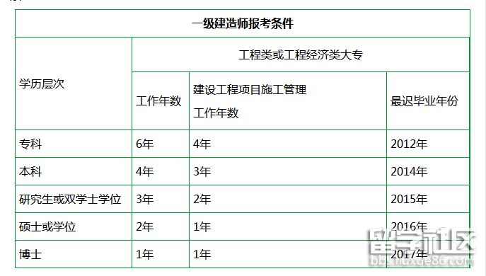 一級(jí)建造師報(bào)名時(shí)間條件有限制嗎一級(jí)建造師報(bào)名時(shí)間條件  第1張
