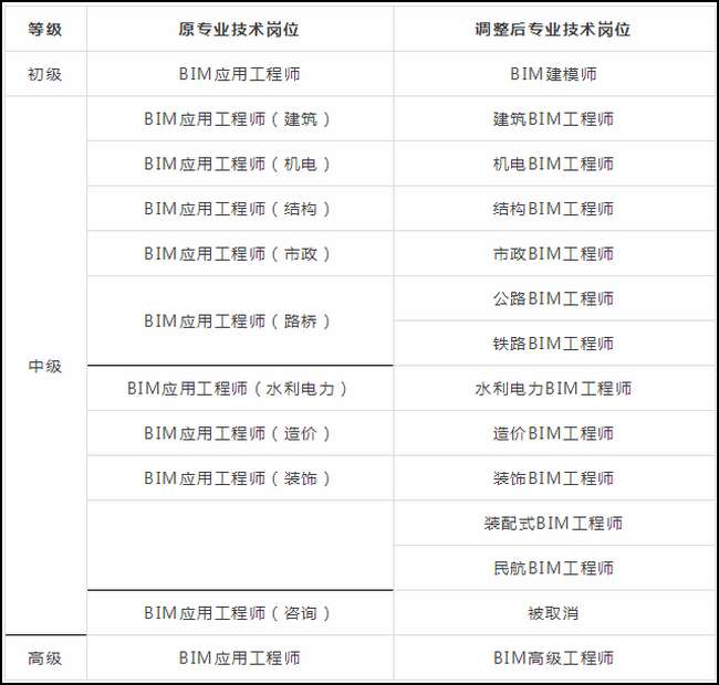 bim工程師報(bào)名考試條件是什么,bim工程師報(bào)名考試條件  第2張