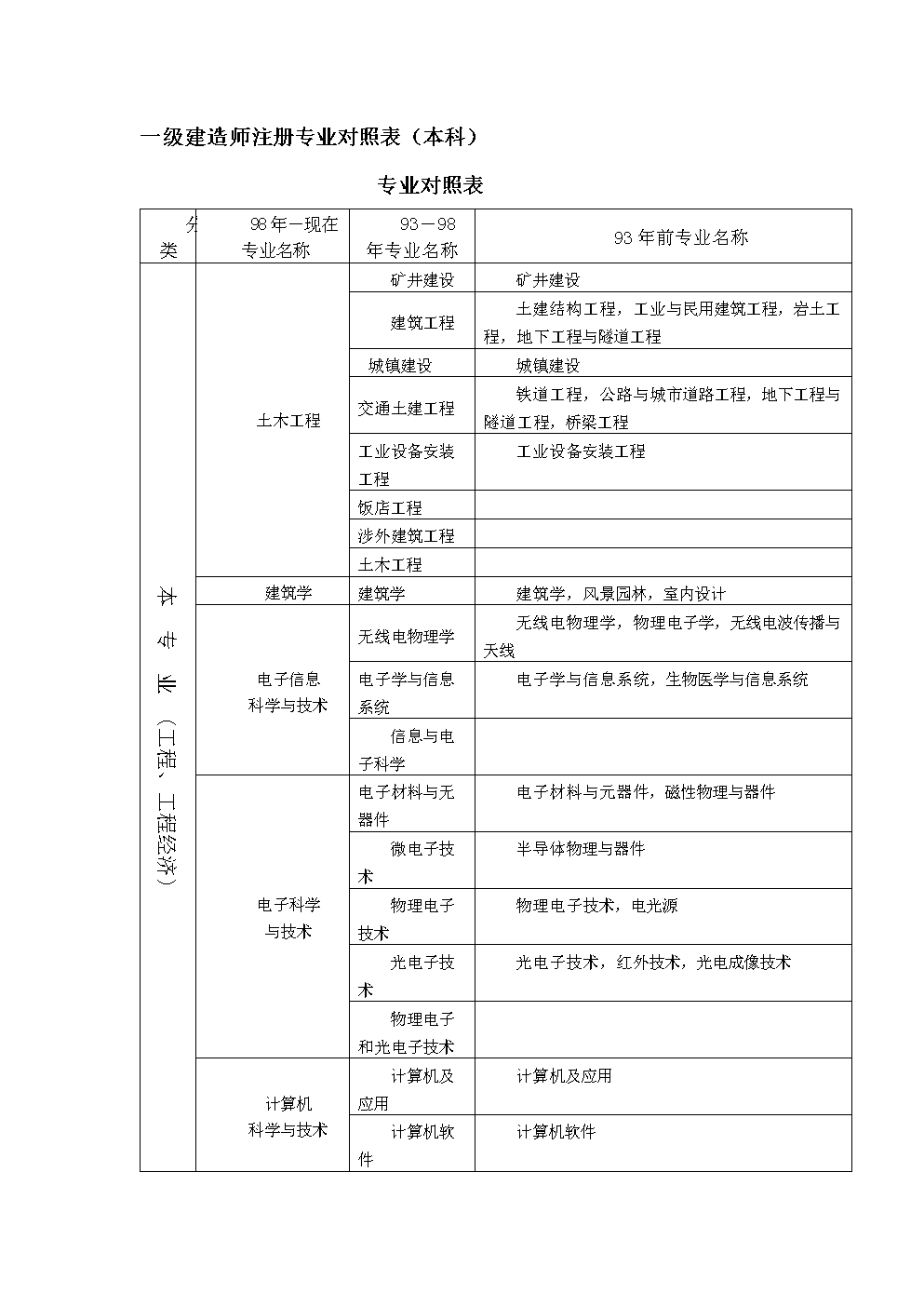 一級(jí)建造師哪些專(zhuān)業(yè)一級(jí)建造師哪些專(zhuān)業(yè)好  第2張