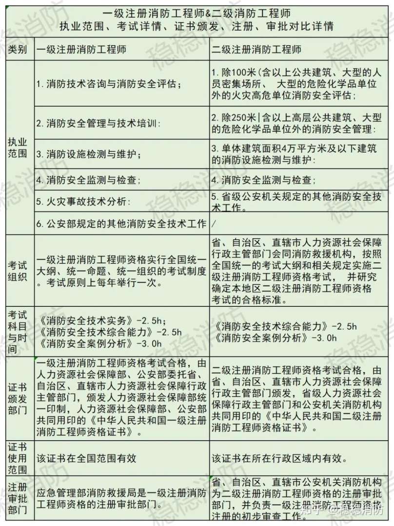 消防工程師考下來需要考核嗎消防工程師考下來需要考核嗎多少錢  第2張