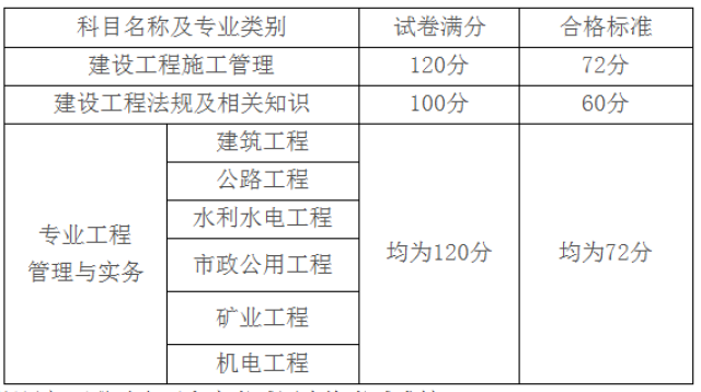 二級(jí)建造師分?jǐn)?shù)線(xiàn)查詢(xún),二級(jí)建造師考試合格分?jǐn)?shù)線(xiàn)  第2張