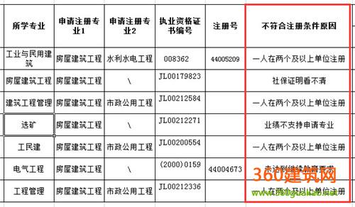 注冊(cè)監(jiān)理工程師延續(xù)注冊(cè)查詢監(jiān)理工程師延續(xù)注冊(cè)查詢  第1張