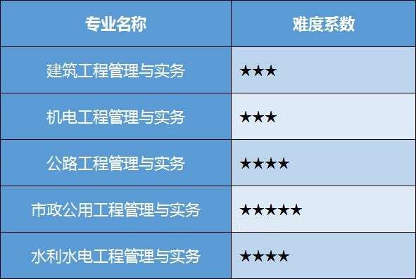 一級(jí)建造師的專業(yè)類別有哪些,一級(jí)建造師的專業(yè)  第1張
