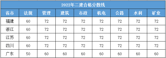 二級(jí)建造師的考幾年二級(jí)建造師要考哪些科目?幾年考過(guò)?  第2張