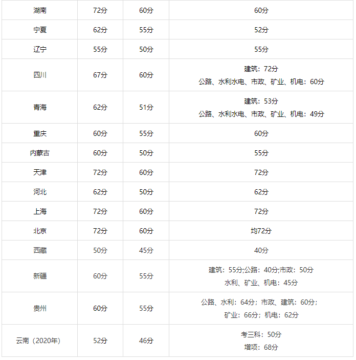 二級(jí)建造師的考幾年二級(jí)建造師要考哪些科目?幾年考過(guò)?  第1張