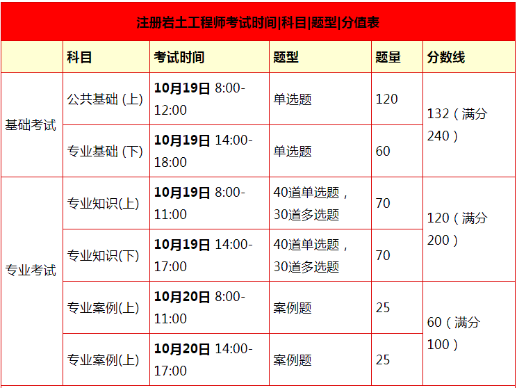 巖土工程師通過率,巖土工程師報(bào)考條件  第2張