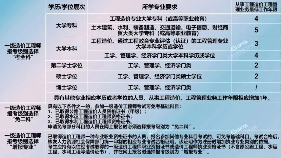 造價工程師考試規則造價工程師考試時間及科目  第1張