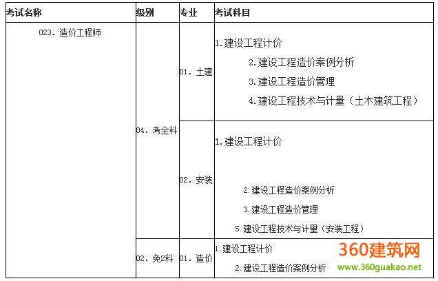 2016年度造價工程師考試時間,2016年度造價工程師考試  第2張