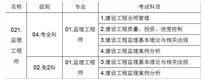 注冊(cè)監(jiān)理工程師科目,注冊(cè)監(jiān)理工程師科目有哪些  第1張