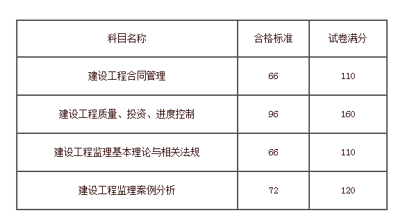 注冊(cè)監(jiān)理工程師科目,注冊(cè)監(jiān)理工程師科目有哪些  第2張