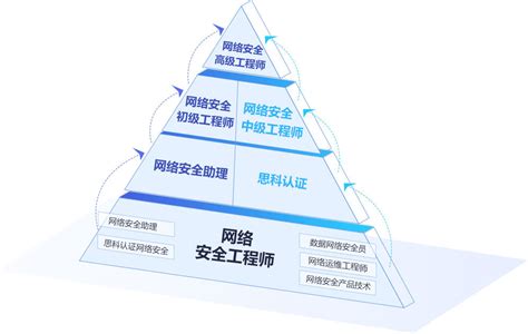 ccat網(wǎng)絡(luò)安全工程師,網(wǎng)絡(luò)安全工程師國家級證書  第1張