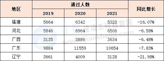 關于每年一級建造師通過率的信息  第1張