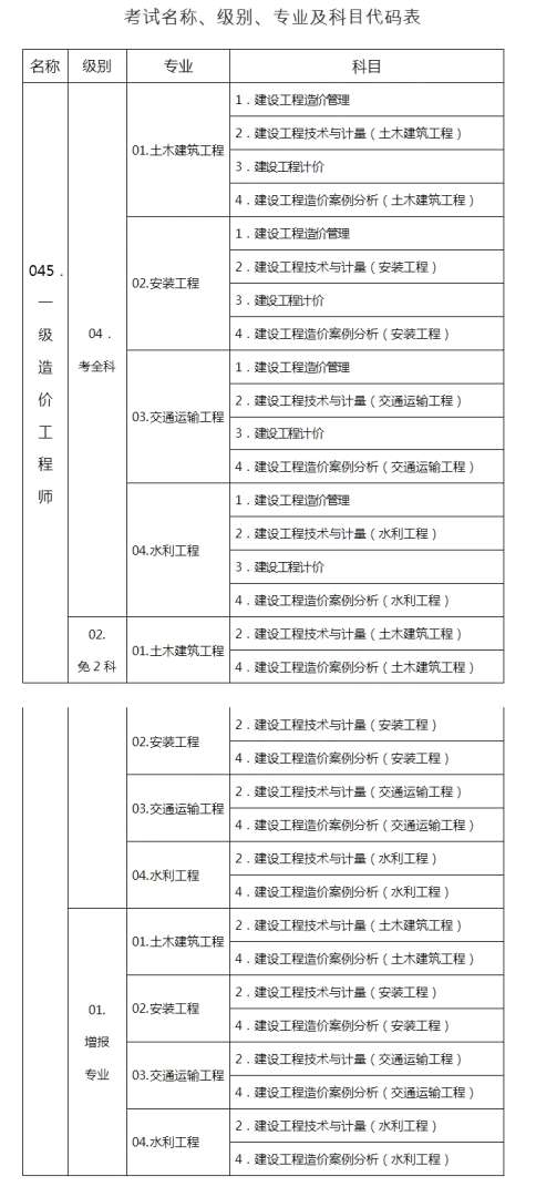 造價工程師考哪些科目工程造價需要考哪些證  第1張