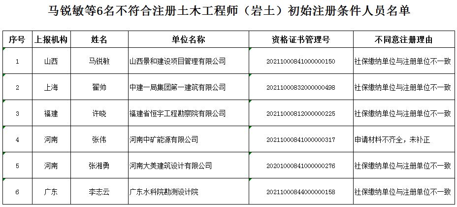 湖南注冊(cè)巖土工程師在哪里公示,湖南注冊(cè)巖土工程師在哪里公示的  第1張