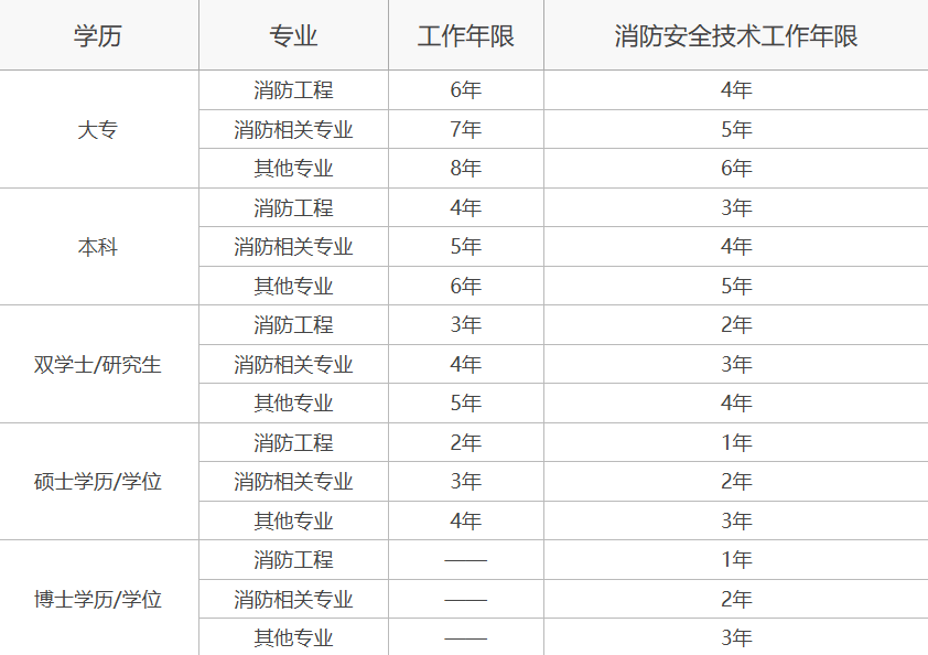 廣東二級消防工程師報考時間廣東二級消防工程師報考條件  第2張