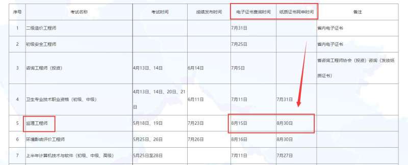 監(jiān)理工程師過關(guān)率監(jiān)理工程師通過率是多少  第1張