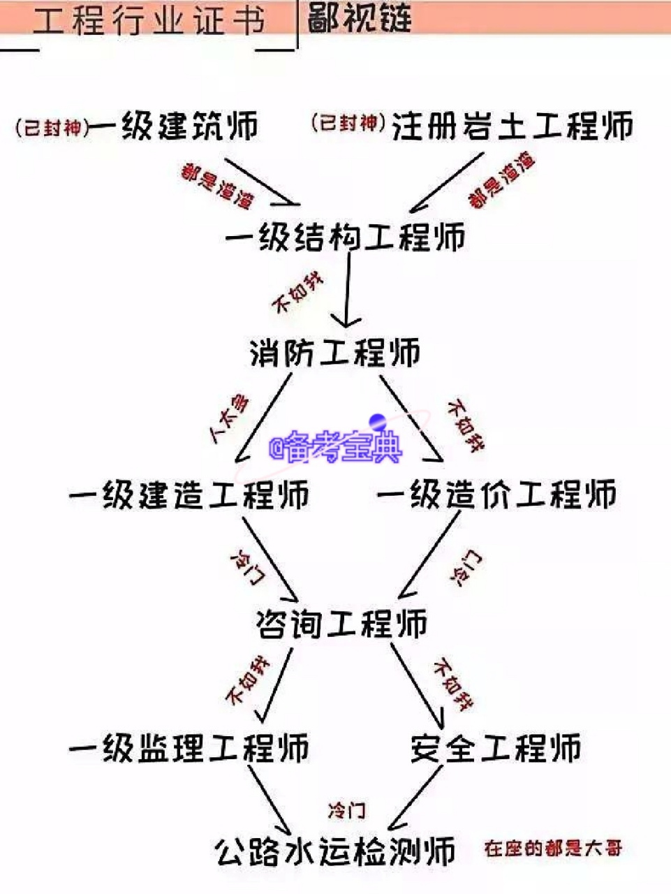 注冊巖土工程師都考啥,注冊巖土工程師專業考試考什么  第1張