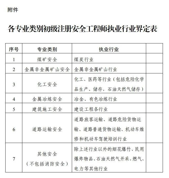 高級(jí)注冊(cè)安全工程師報(bào)考條件學(xué)歷和年限,高級(jí)注冊(cè)安全工程師報(bào)名條件  第2張
