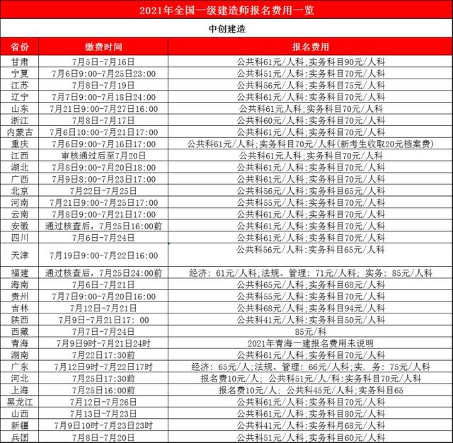 一級(jí)建造師的報(bào)名費(fèi)是多少一級(jí)建造師的報(bào)考費(fèi)用  第1張