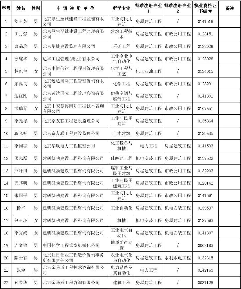 監(jiān)理工程師延續(xù)注冊條件,注冊監(jiān)理工程師申請延續(xù)注冊需要提交的材料有  第2張