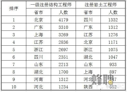 注冊(cè)巖土工程師工薪,注冊(cè)巖土工程師工資標(biāo)準(zhǔn)  第1張