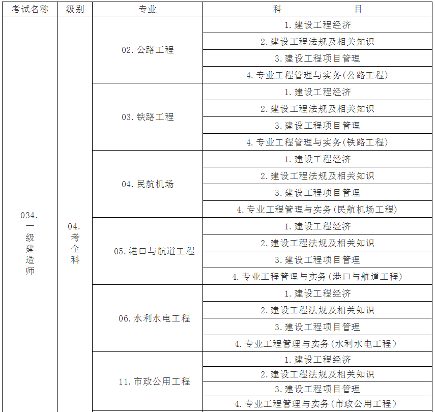 工商管理專業(yè)能報(bào)考一級建造師嗎的簡單介紹  第1張