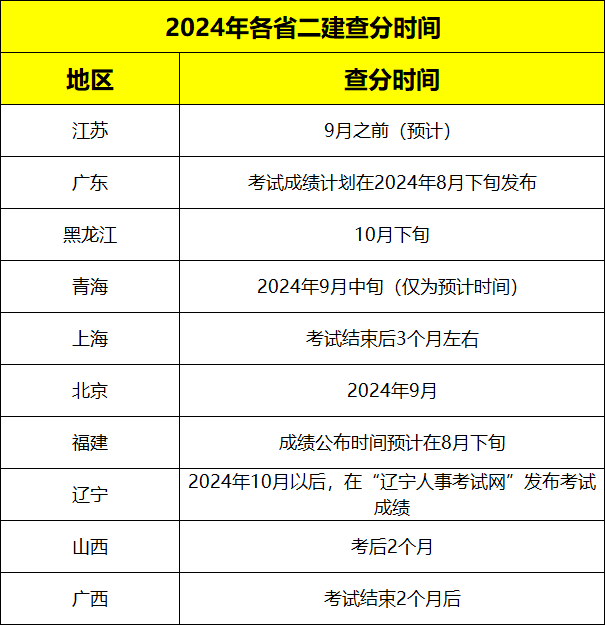 重慶二級建造師考試查詢2021,重慶市二級建造師成績查詢  第1張