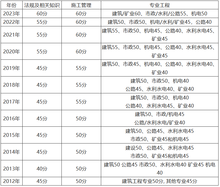 新疆二級建造師準考證打印時間是否已取消新疆二級建造師準考證  第1張