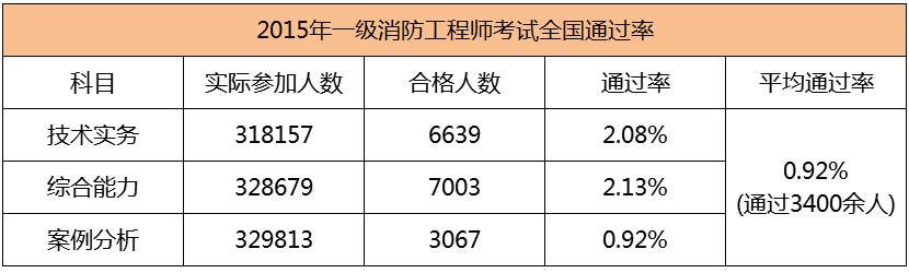 2015年一級(jí)注冊(cè)消防工程師考試真題2015年消防工程師通過(guò)率  第1張