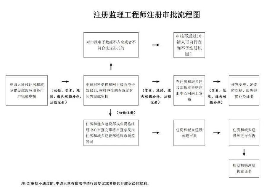 公路水運(yùn)監(jiān)理工程師考試時間安排表公路水運(yùn)監(jiān)理工程師考試時間  第2張