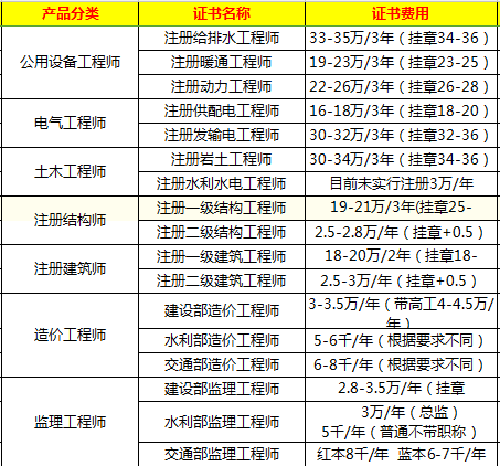 一級(jí)建造師種類 排名,一級(jí)建造師種類  第1張