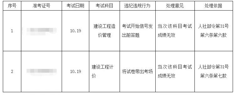 造價工程師考試分數造價工程師考試分數公布時間  第1張