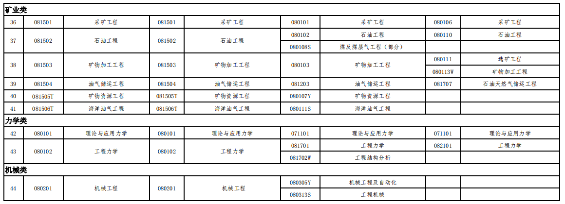 一級建造師要學歷一級建造師學歷專業要求  第2張