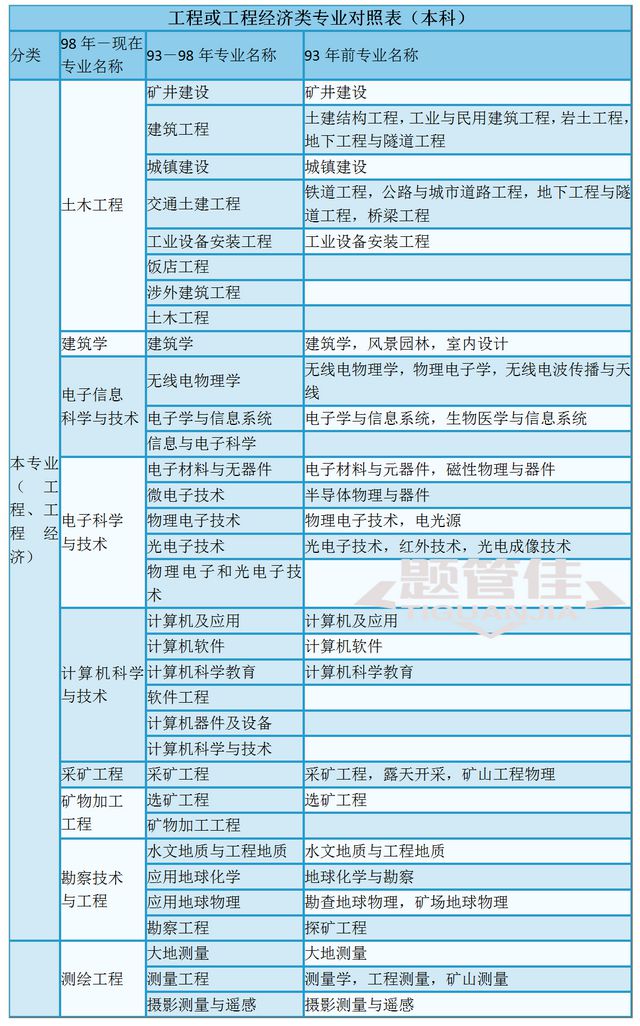 二級建造師考試分地區嗎,二級建造師考試分地區嗎?  第2張
