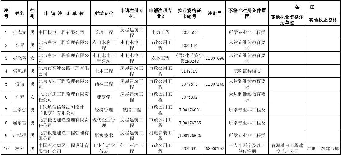 考注冊(cè)監(jiān)理工程師需要什么條件監(jiān)理工程師不注冊(cè)  第2張
