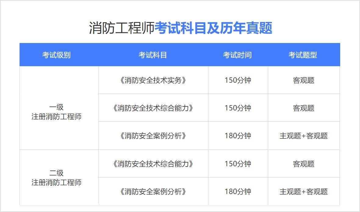 常州注冊消防工程師報(bào)考條件要求,常州注冊消防工程師報(bào)考條件  第2張