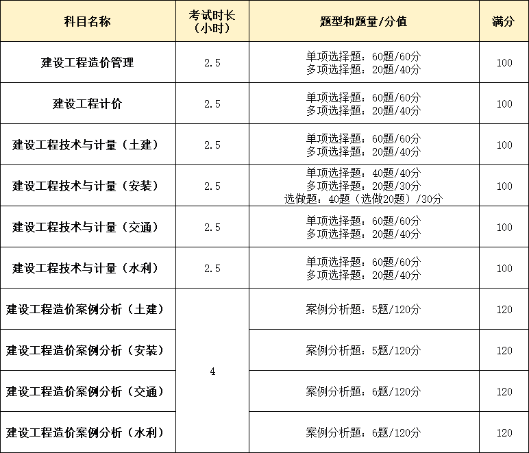 現(xiàn)在造價(jià)工程師好考嗎多少錢(qián)現(xiàn)在造價(jià)工程師好考嗎  第1張